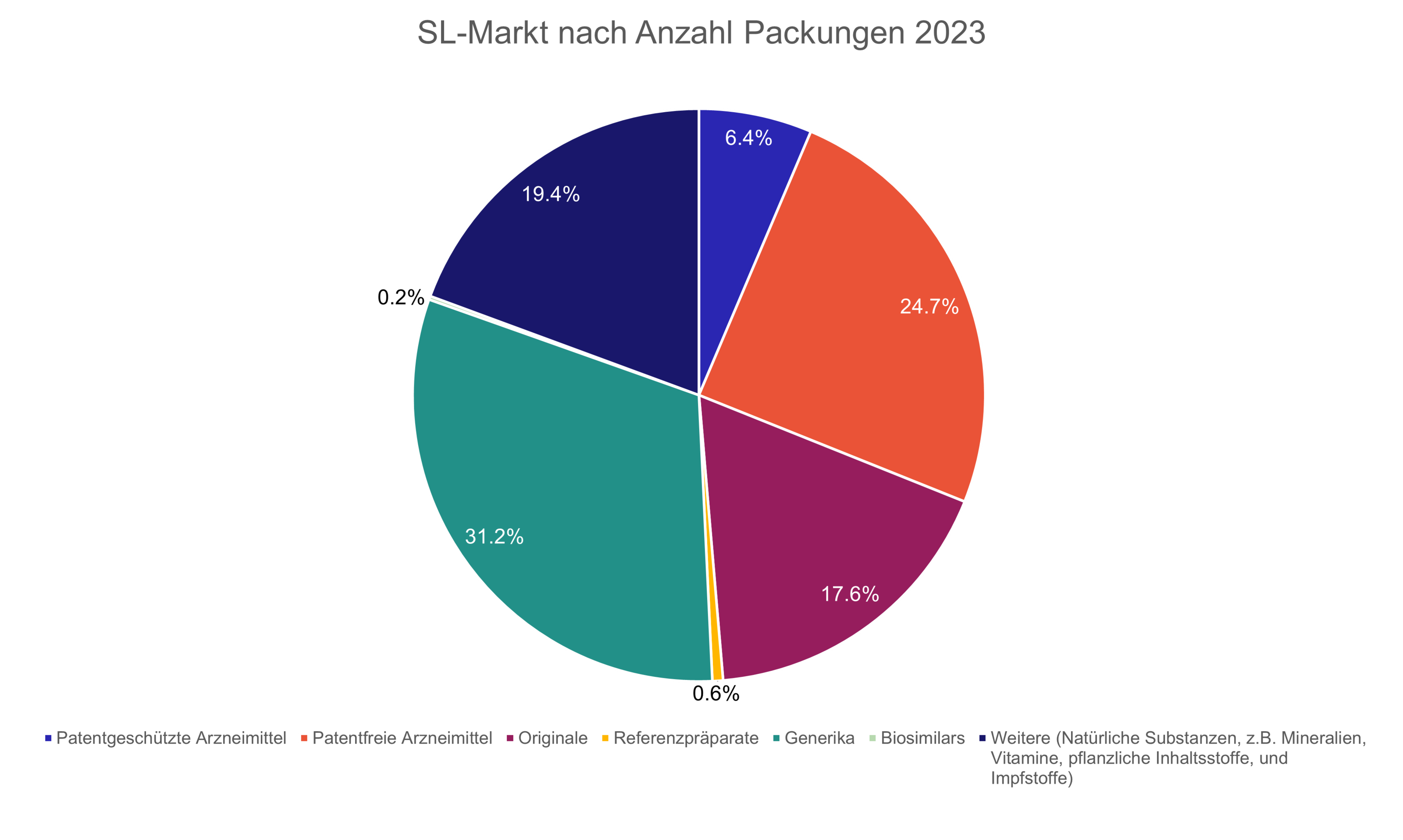 Abbildung 2: SL-Markt nach Anzahl Packungen im Jahr 2023. Quelle: IQVIA. 