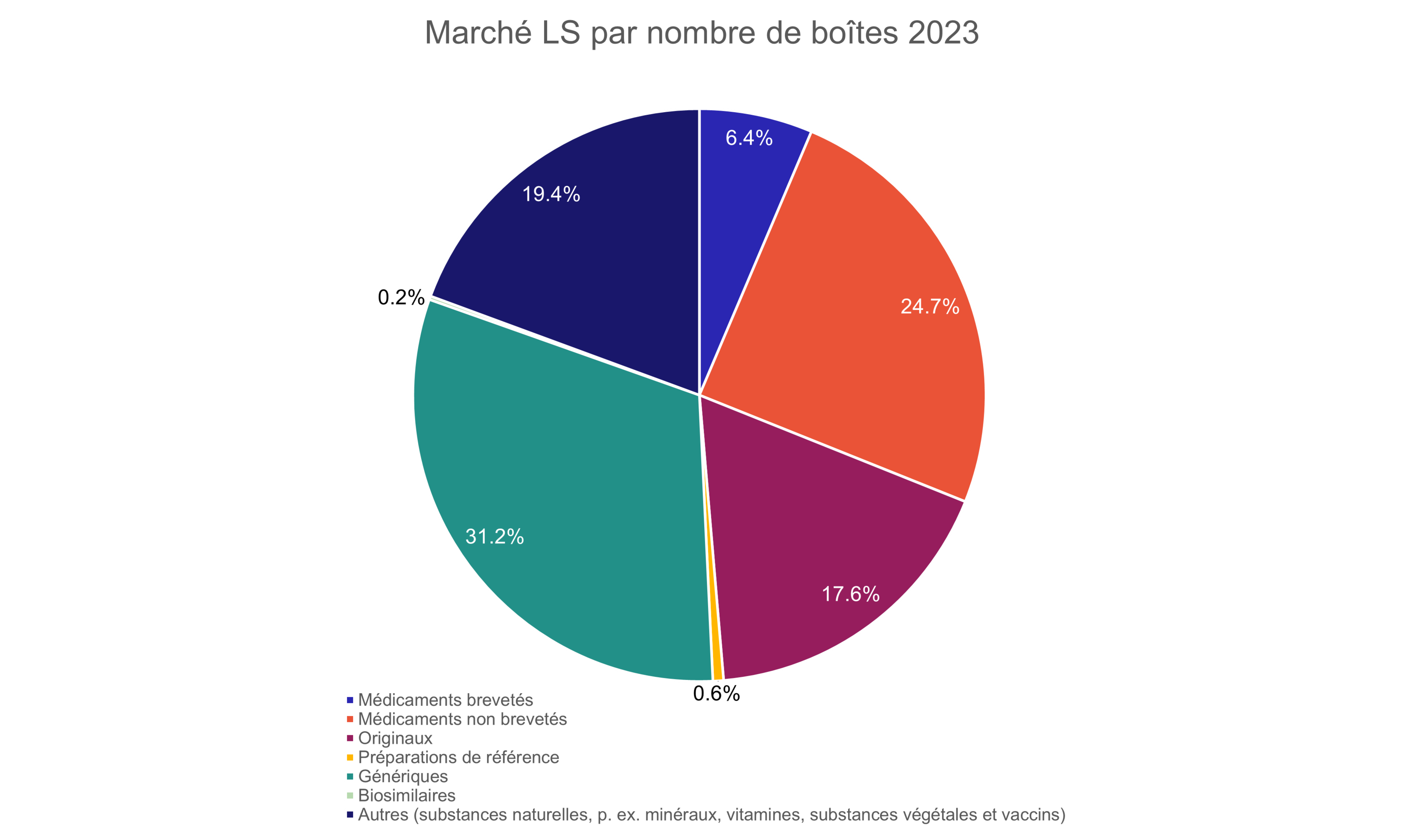 Figure 2: Marché LS selon le nombre de boîtes en 2023. Source: IQVIA. 