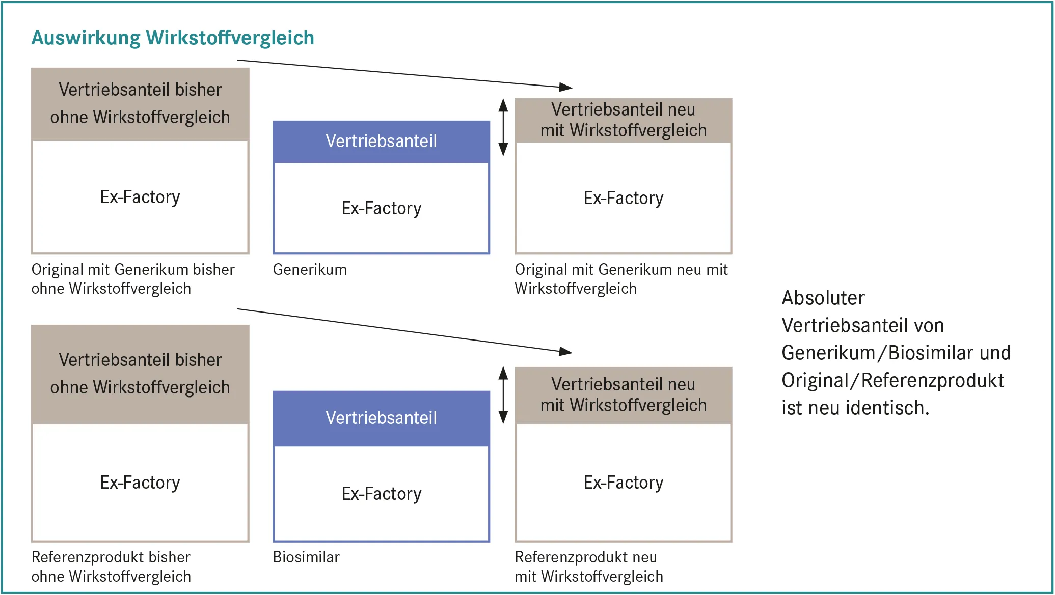 Abbildung 2:Ex-Factory-Umsatz im substitutionsfähigen Markt 2023 vs. 2024 (Jan.-März). Quelle: IQVIA.