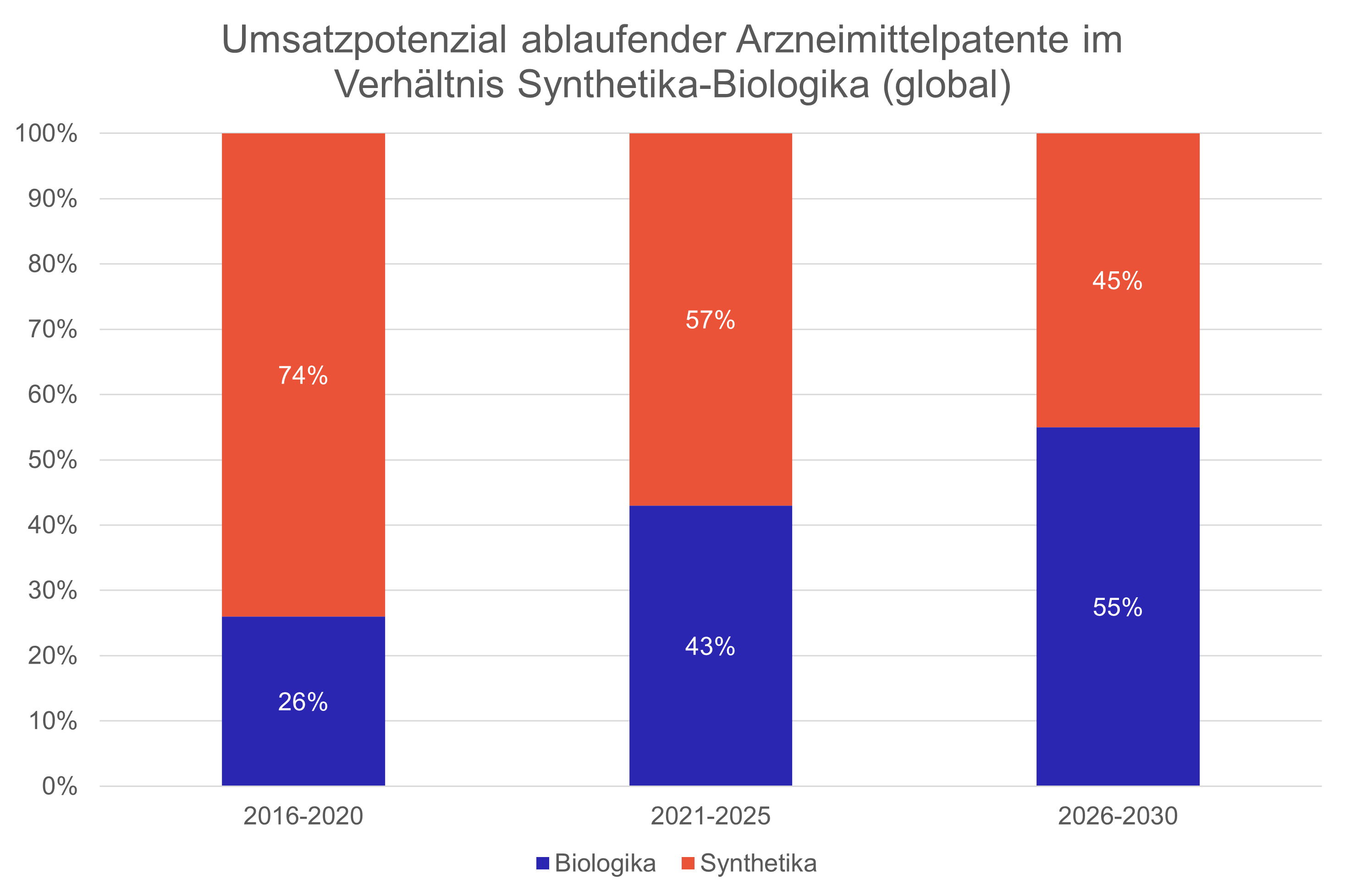 Abbildung 4: Globales Umsatzpotenzial ablaufender Arzneimittelpatente im Verhältnis Synthetika-Biologika. Quelle: IQVIA. 