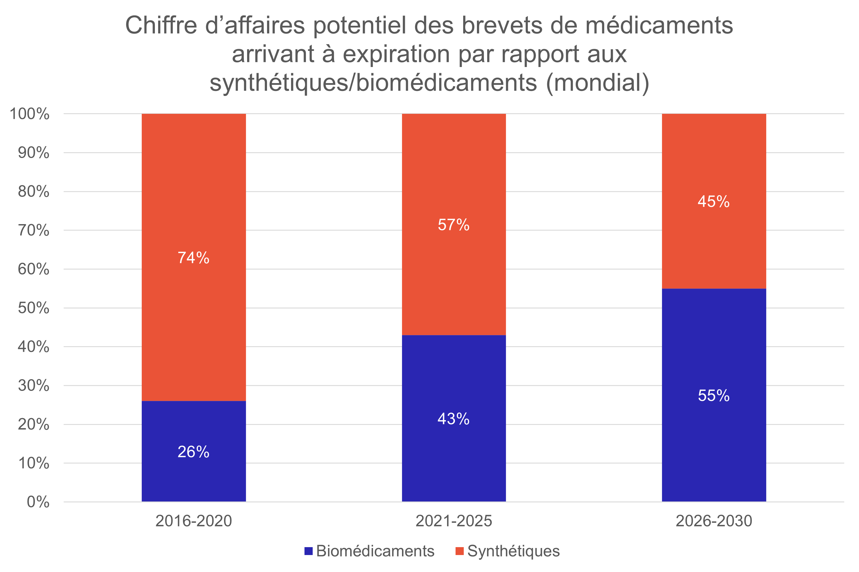 Figure 4: Chiffre d’affaires potentiel mondial des brevets de médicaments arrivant à expiration par rapport aux synthétiques/biomédicaments. Source: IQVIA. 