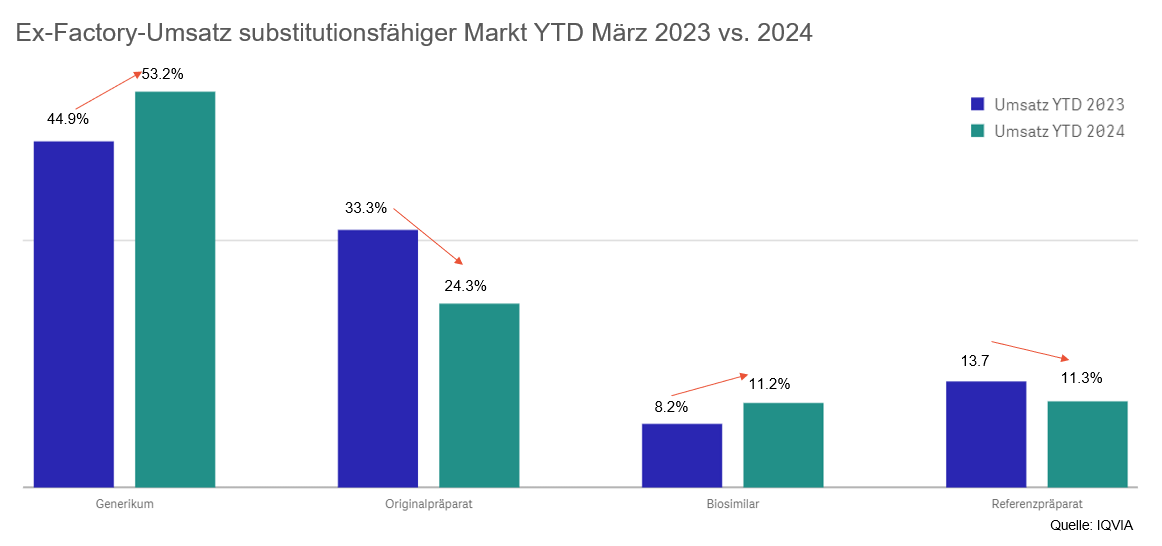 Abbildung 3:Ex-Factory-Umsatz im substitutionsfähigen Markt 2023 vs. 2024 (Jan.-März). Quelle: IQVIA. 