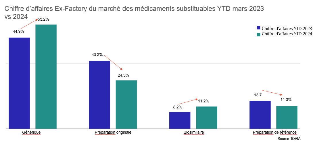 Figure 3: Chiffre d’affaires Ex-Factory sur le marché des médicaments substituables 2023 vs 2024 (janv.-mars). Source: IQVIA. 