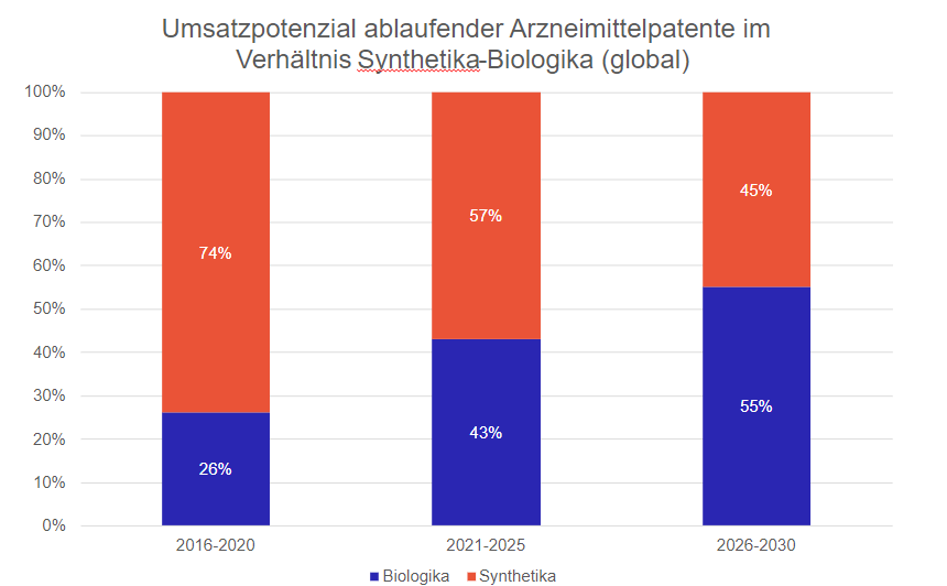 Abbildung 1: Globales Umsatzpotenzial ablaufender Arzneimittelpatente im Verhältnis Synthetika-Biologika. Quelle: IQVIA. 