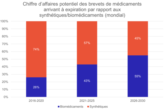 Figure 1: Chiffre d’affaires potentiel mondial des brevets de médicaments arrivant à expiration par rapport aux synthétiques/biomédicaments. Source: IQVIA. 